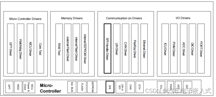 【MCAL】SPI<span style='color:red;'>模块</span><span style='color:red;'>详解</span>