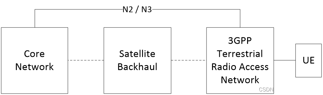 【NTN 卫星通信】参考卫星集成场景和架构