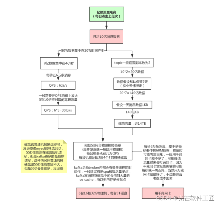 Kafka生产环境问题总结与性能优化实践