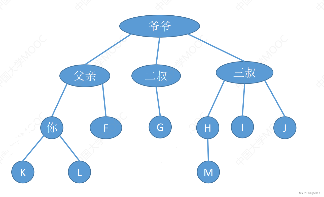 数据结构 第五章 树与二叉树（一）