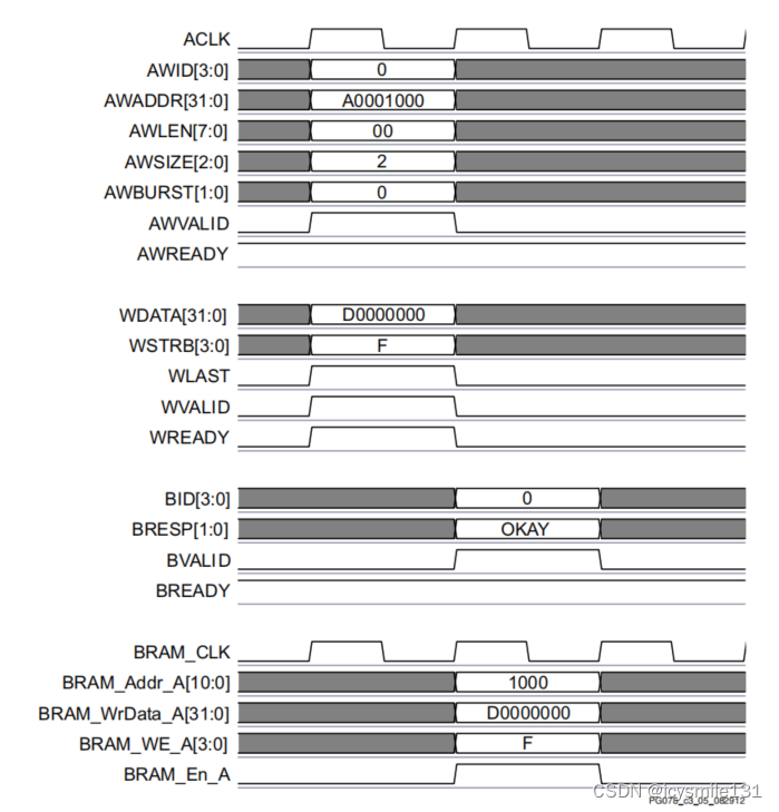 AXI4写时序在AXI Block RAM (<span style='color:red;'>BRAM</span>) IP核中<span style='color:red;'>的</span>应用