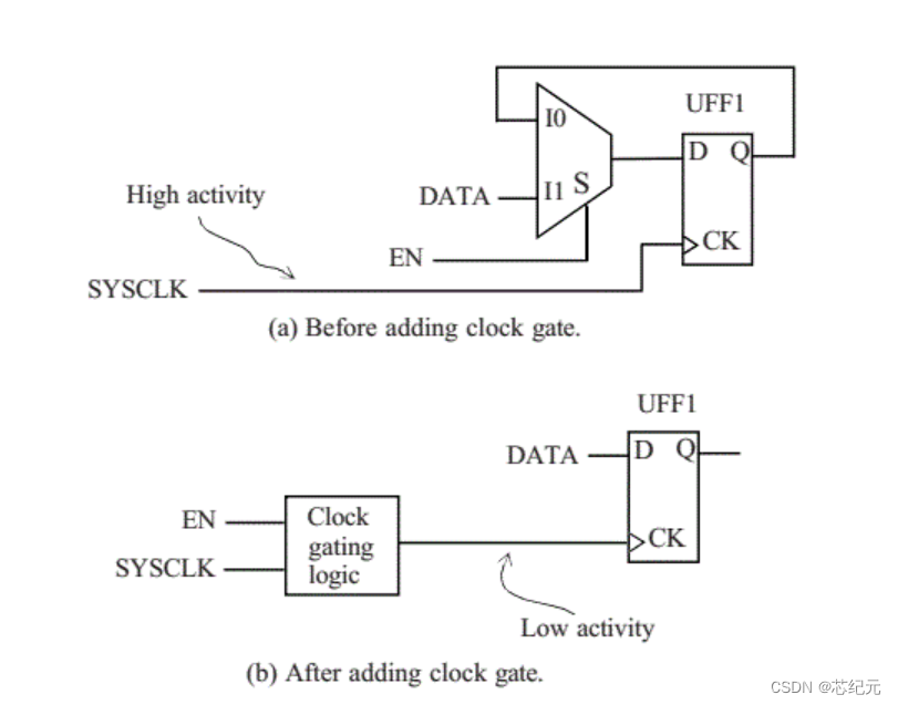 adding clock gate to save flip-flop power