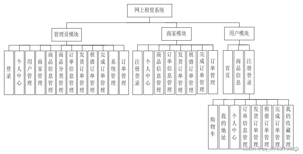 基於springboot的網上租賃系統計算機畢業設計源碼lw文檔