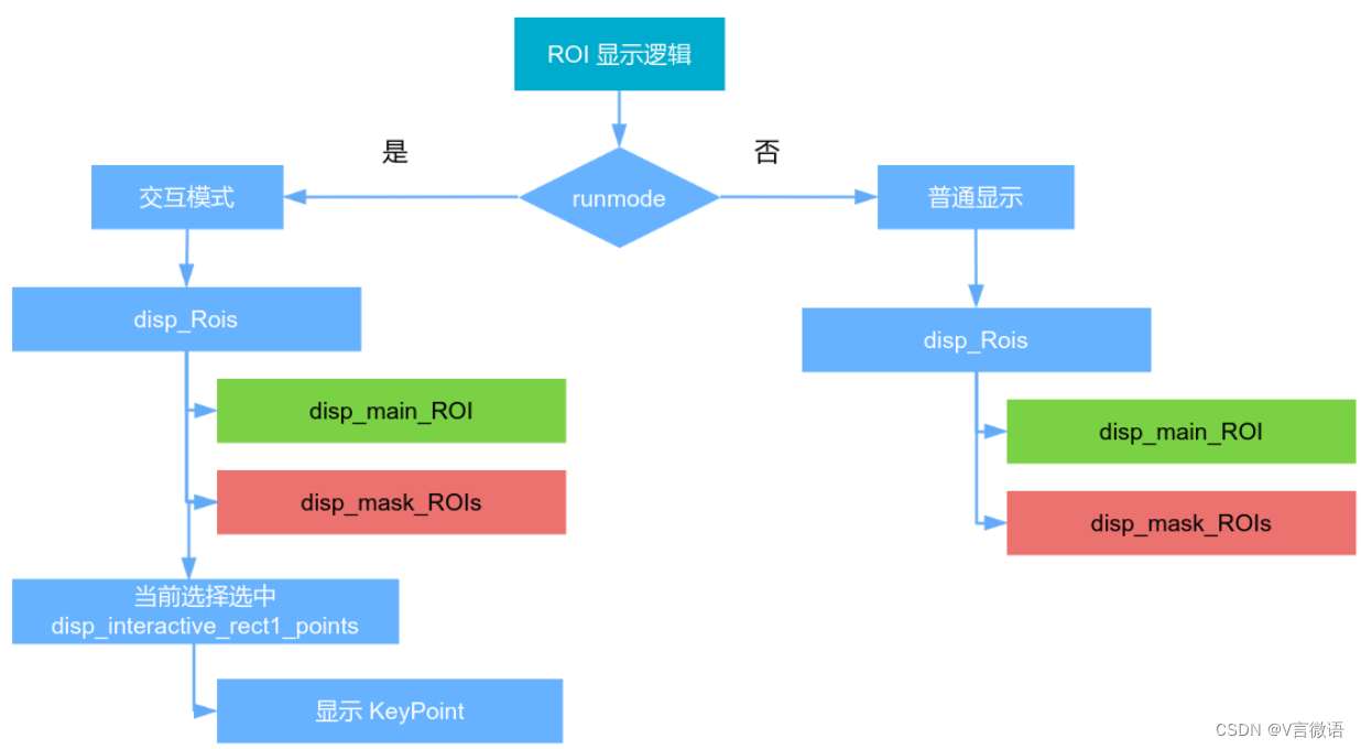  2.2.5 C#中显示控件BDPictureBox 的实现----ROI交互续2