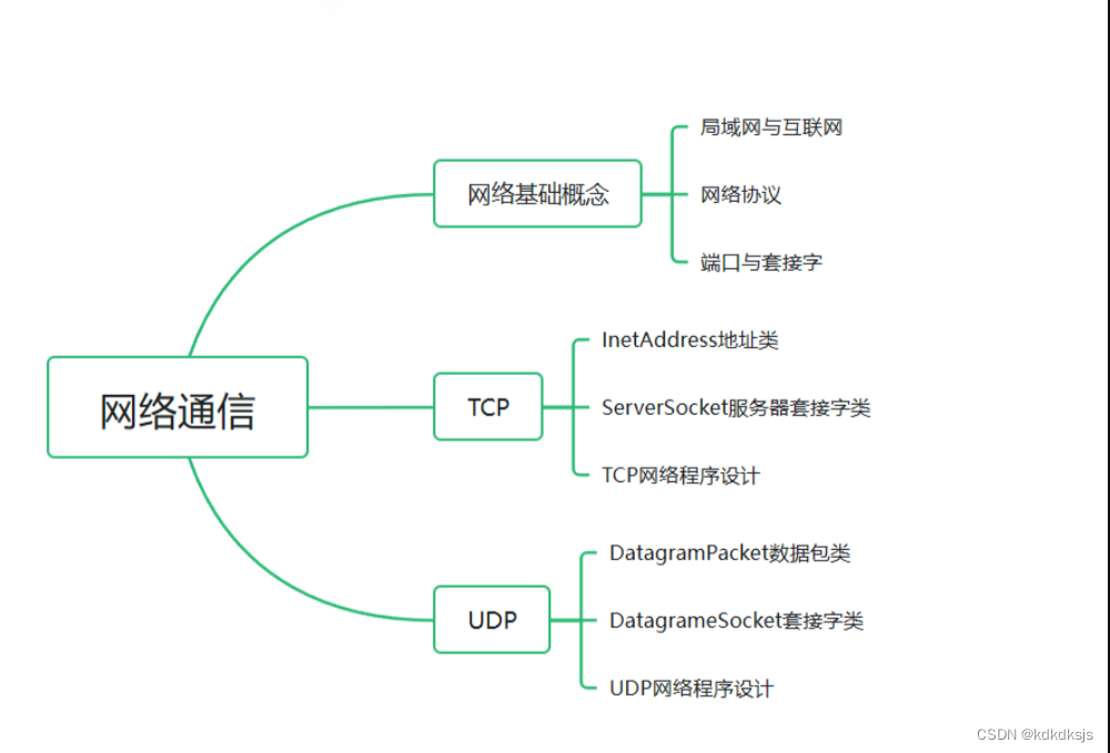 第21章总结 网络通信