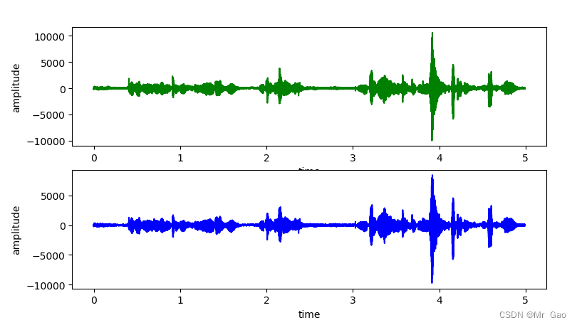 python pyaudio显示<span style='color:red;'>音频</span><span style='color:red;'>波形</span><span style='color:red;'>图</span>