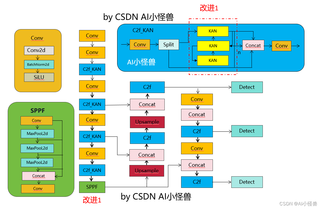 <span style='color:red;'>YOLOv</span><span style='color:red;'>8</span>独家<span style='color:red;'>改进</span>：KAN系列 | 「<span style='color:red;'>一</span>夜干掉MLP」<span style='color:red;'>的</span>KAN ，<span style='color:red;'>全新</span>神经网络架构<span style='color:red;'>一</span>夜<span style='color:red;'>爆</span>火