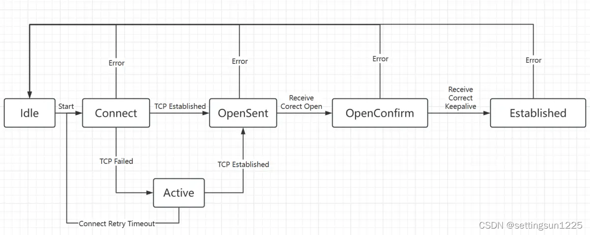 [Cloud Networking] BGP