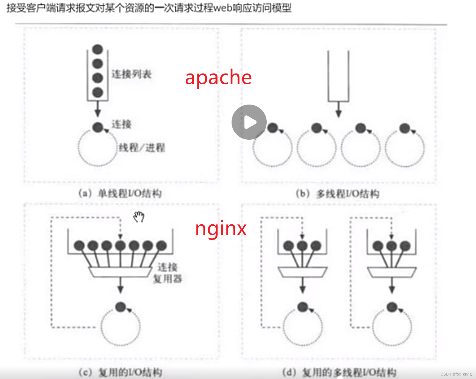 Linux：Apache和Nginx的区别