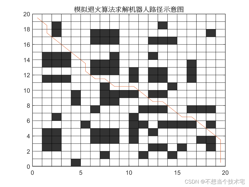 【机器人最短路径规划问题（栅格地图）】基于模拟退火算法求解