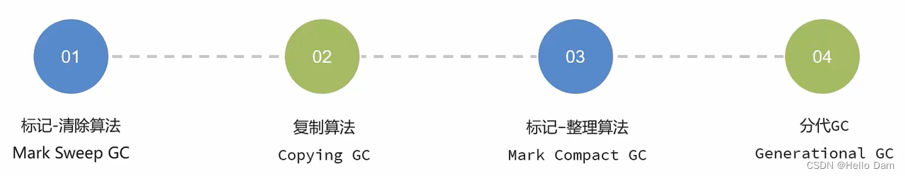 【JVM基础篇】垃圾回收