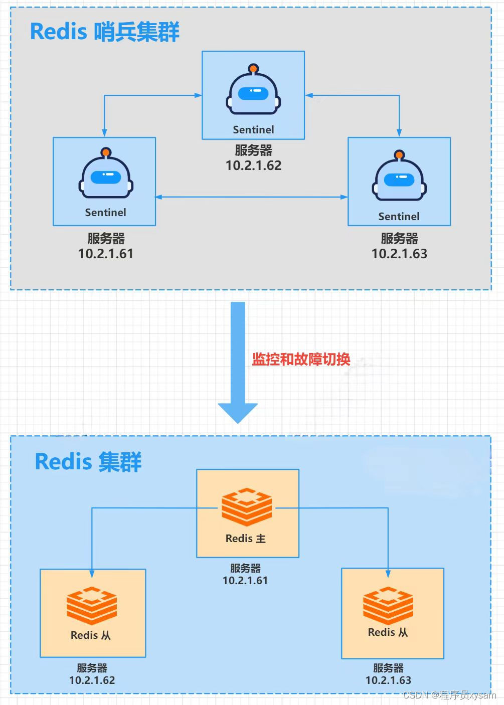 从单点 Redis 到 1 主 2 从 3 哨兵的架构演进之路_1主2从3哨兵-CSDN博客