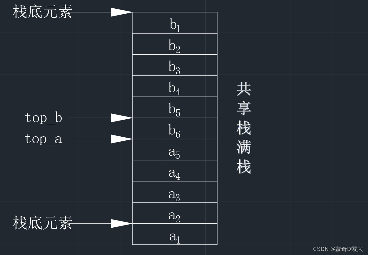 共享栈满栈