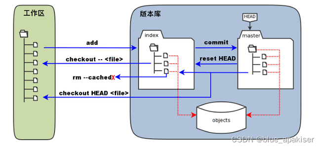 版本控制工具git