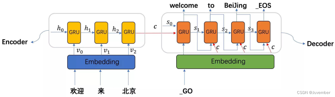 seq2seq模型架构