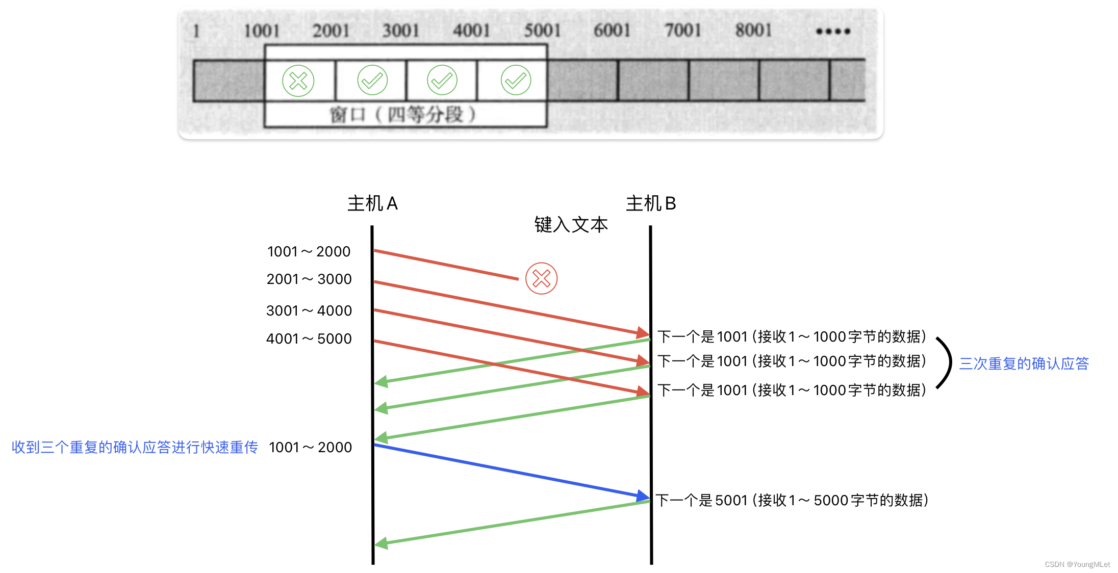 【计算机网络】UDP/TCP 协议,在这里插入图片描述,词库加载错误:未能找到文件“C:\Users\Administrator\Desktop\火车头9.8破解版\Configuration\Dict_Stopwords.txt”。,服务,服务器,网络,第31张