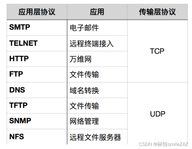 如何理解UDP 和 TCP? 区别? 应用场景?