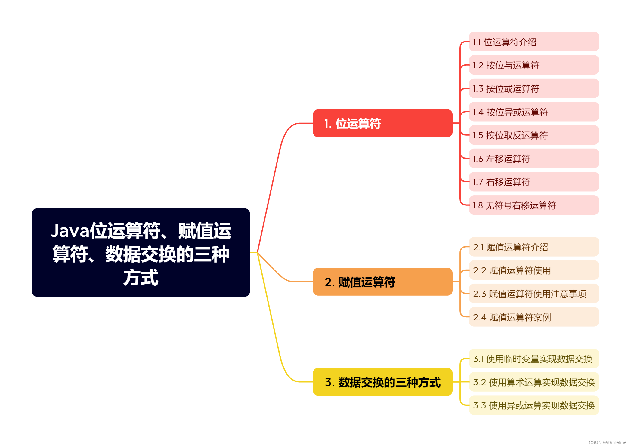 Java位运算符、赋值运算符、三种数据交换的方式