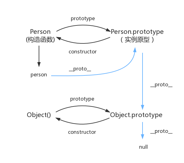 原型和原型链
