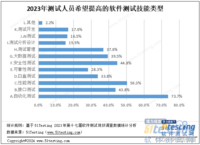 软件测试从业人员怎么看待测试工作的前途？