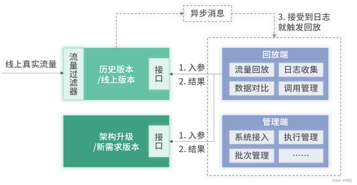 07 流量回放实现自动化回归测试