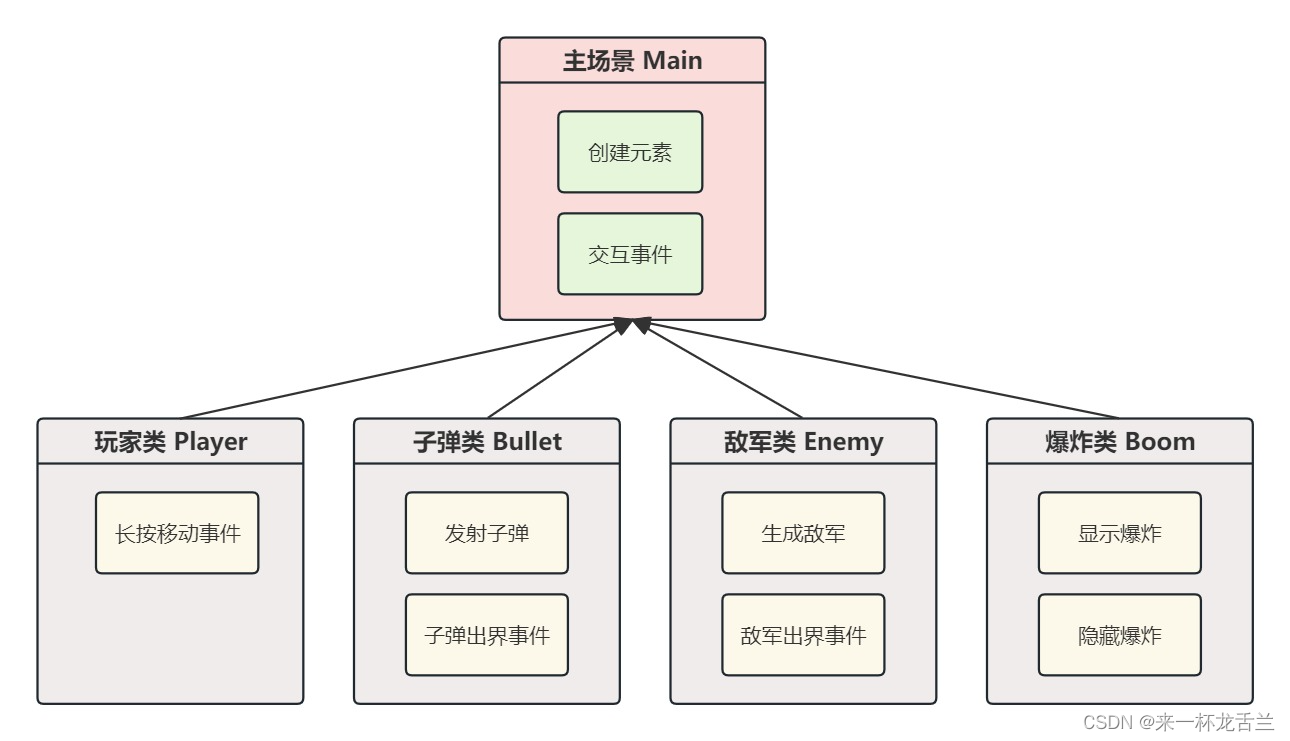 Game.vue：游戏的主界面，包含背景、飞机、敌机、子弹等。
Plane.vue：玩家的飞机，可以移动和发射子弹。
Enemy.vue：敌机，从屏幕上方随机出现并向下移动。
Bullet.vue：子弹，从玩家飞机发射并向上移动。