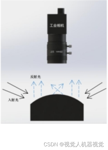 <span style='color:red;'>机器</span><span style='color:red;'>视觉</span>系统-工业<span style='color:red;'>光源</span>什么是低角度打光方式