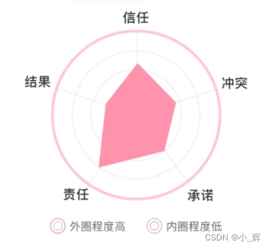 小程序中<span style='color:red;'>使用</span><span style='color:red;'>echarts</span><span style='color:red;'>实现</span>带边框<span style='color:red;'>雷达</span><span style='color:red;'>图</span>