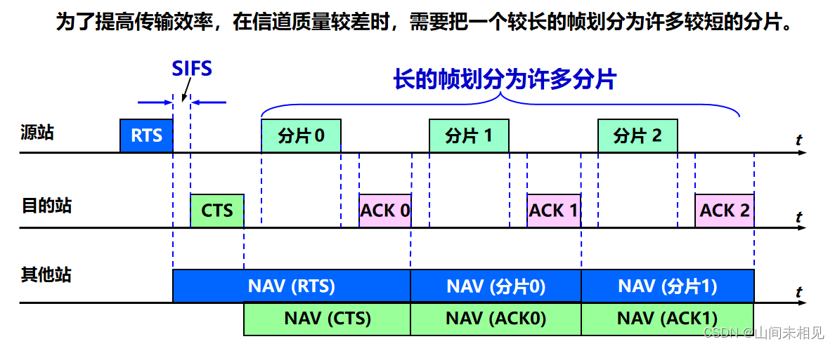 802.11局域网的 MAC 帧