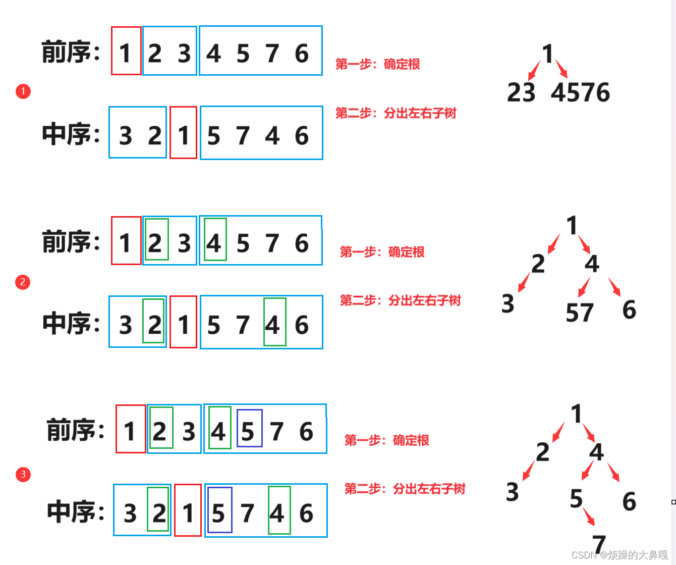 二叉树链式结构的实现