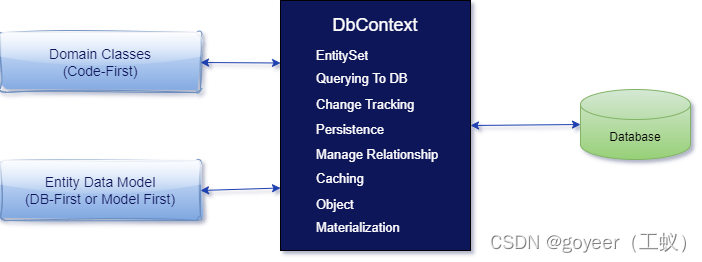 【<span style='color:red;'>Entity</span> Framework】 EF中DbContext<span style='color:red;'>类</span>详解