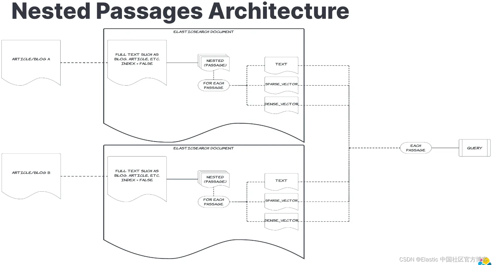 Elasticsearch：智能 RAG，获取周围分块