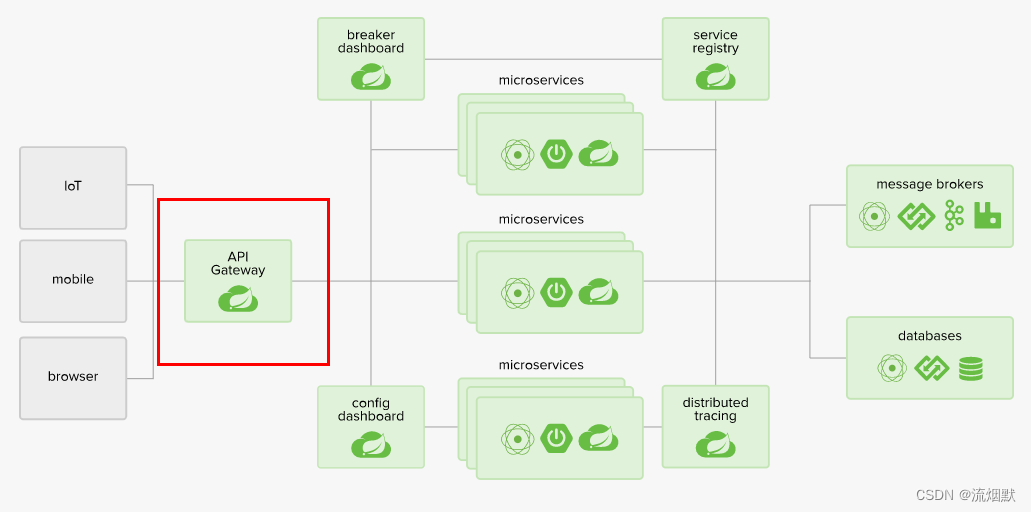 SpringCloud Gateway<span style='color:red;'>基础</span><span style='color:red;'>入门</span><span style='color:red;'>与</span>使用<span style='color:red;'>实践</span><span style='color:red;'>总结</span>