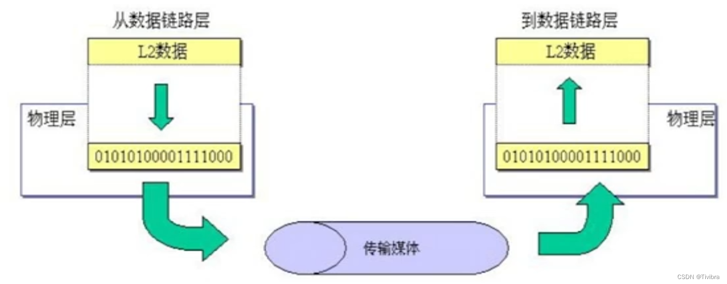 CCNA 0基础入门