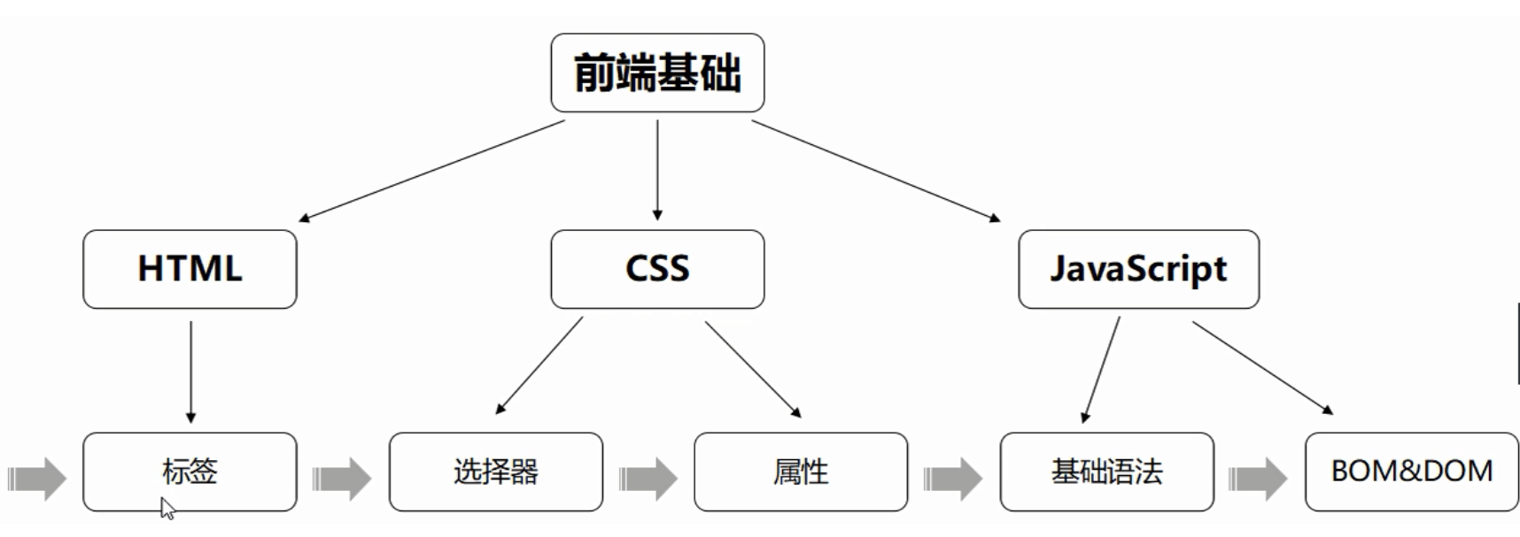 Web前端基础引入