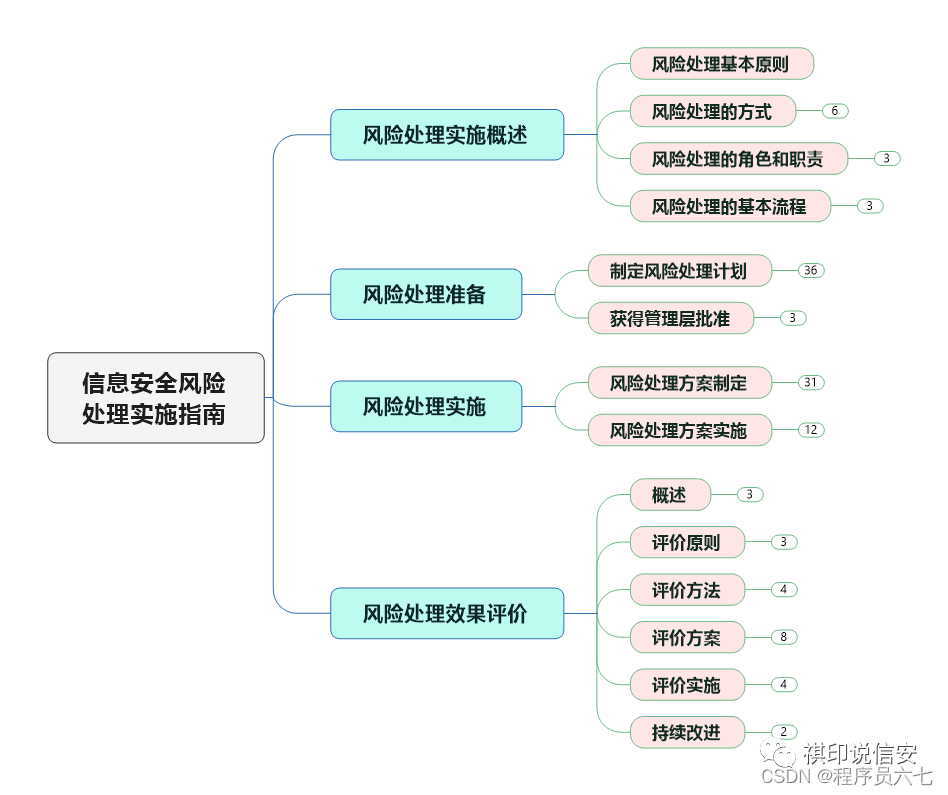 指南规范系统_指南安全领域解读_信息系统安全等级保护实施指南