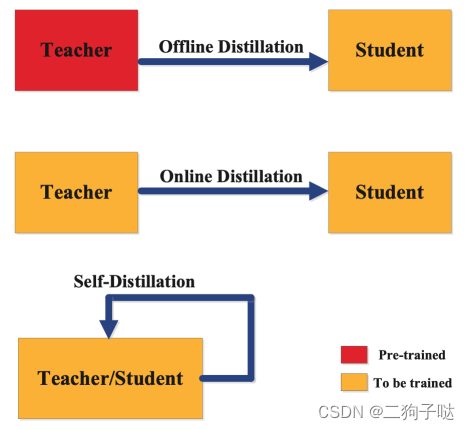 知识蒸馏的类型