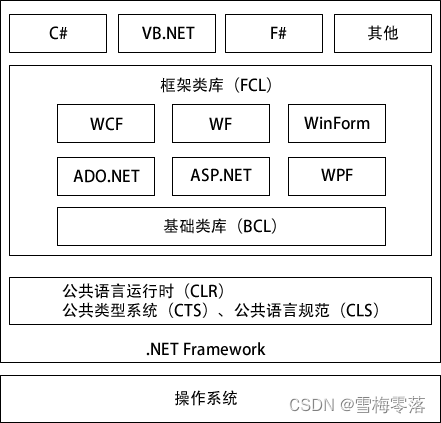 C#无标题栏窗体拖动代码