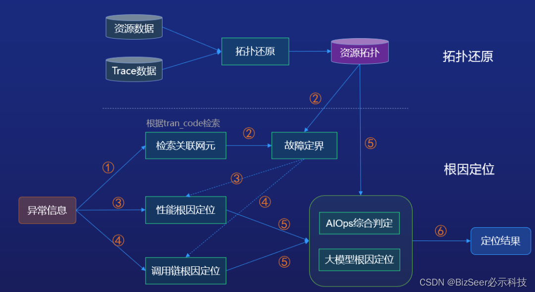 本届挑战赛季军方案：基于图网络及LLM AGENT的微服务系统异常检测和根因定位方法