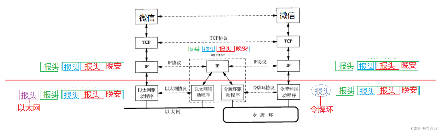 OSI七层模型 | TCP/IP模型 | 网络和操作系统的联系 | 网络通信的宏观流程