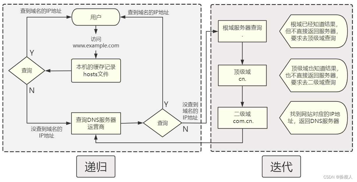 Linux系统进行DNS域名解析