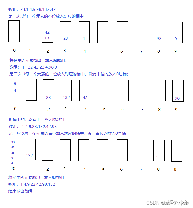 基数排序算法