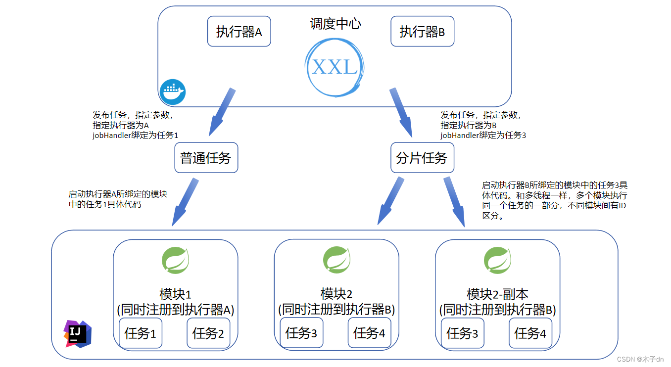 Docker部署xxl-job调度器并结合SpringBoot测试