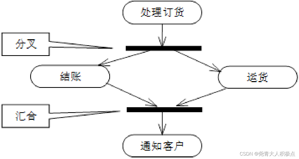 Uml Activity Diagram Csdn