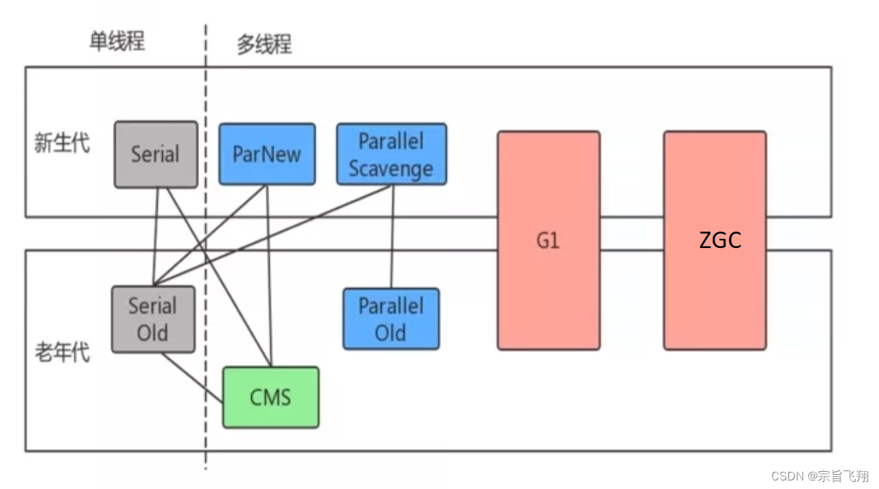 <span style='color:red;'>JVM</span> <span style='color:red;'>垃圾</span><span style='color:red;'>收集</span>器