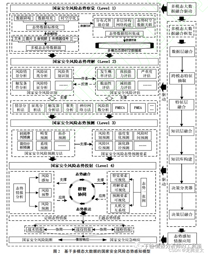 基于多模态大数据的国家安全风险态势感知模型构建