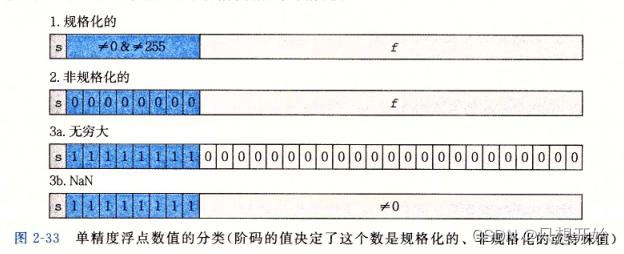 CSAPP阅读笔记-信息的表示和处理