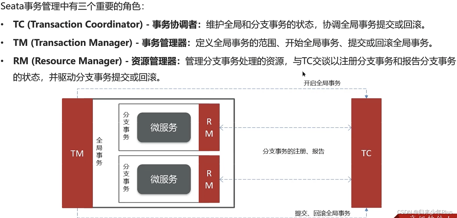 分布式事务<span style='color:red;'>的</span><span style='color:red;'>解决</span><span style='color:red;'>方案</span>--<span style='color:red;'>Seata</span>架构