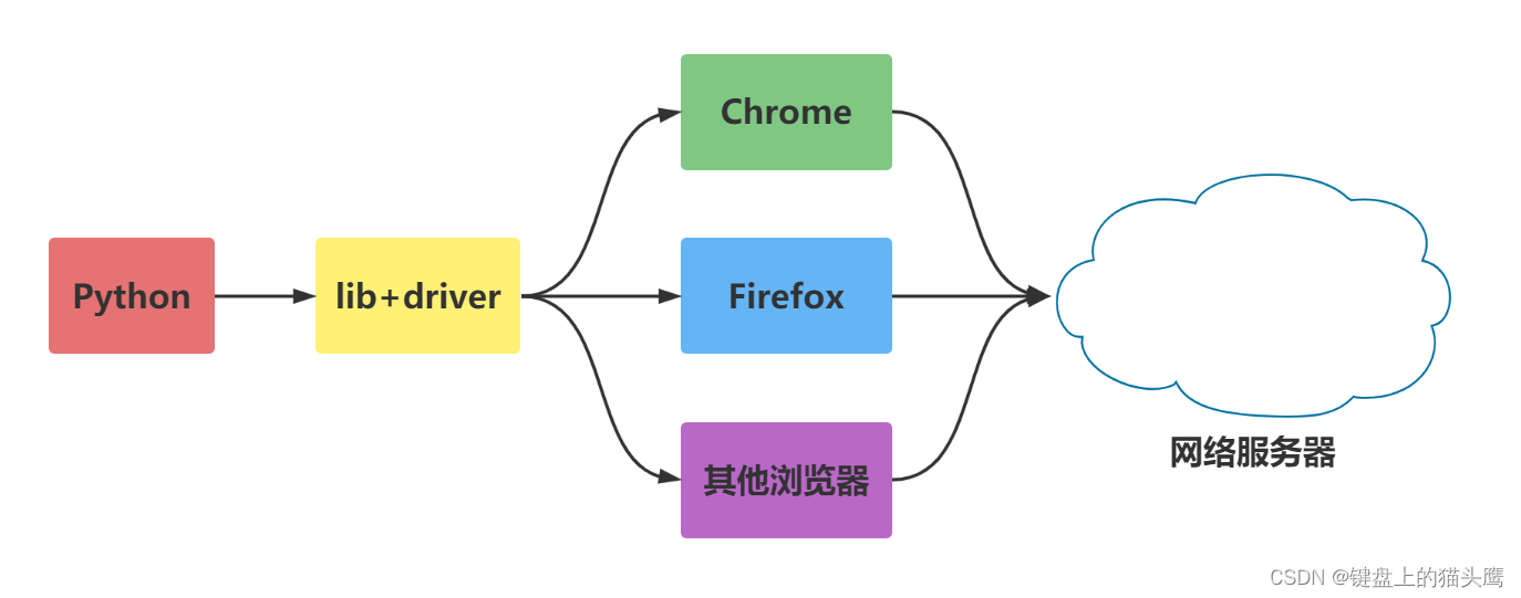 Day:006（1） | Python爬虫：高效数据抓取的编程技术（爬虫工具）