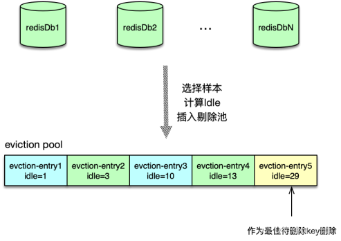 300分钟吃透分布式缓存-23讲：Redis是如何淘汰key的？